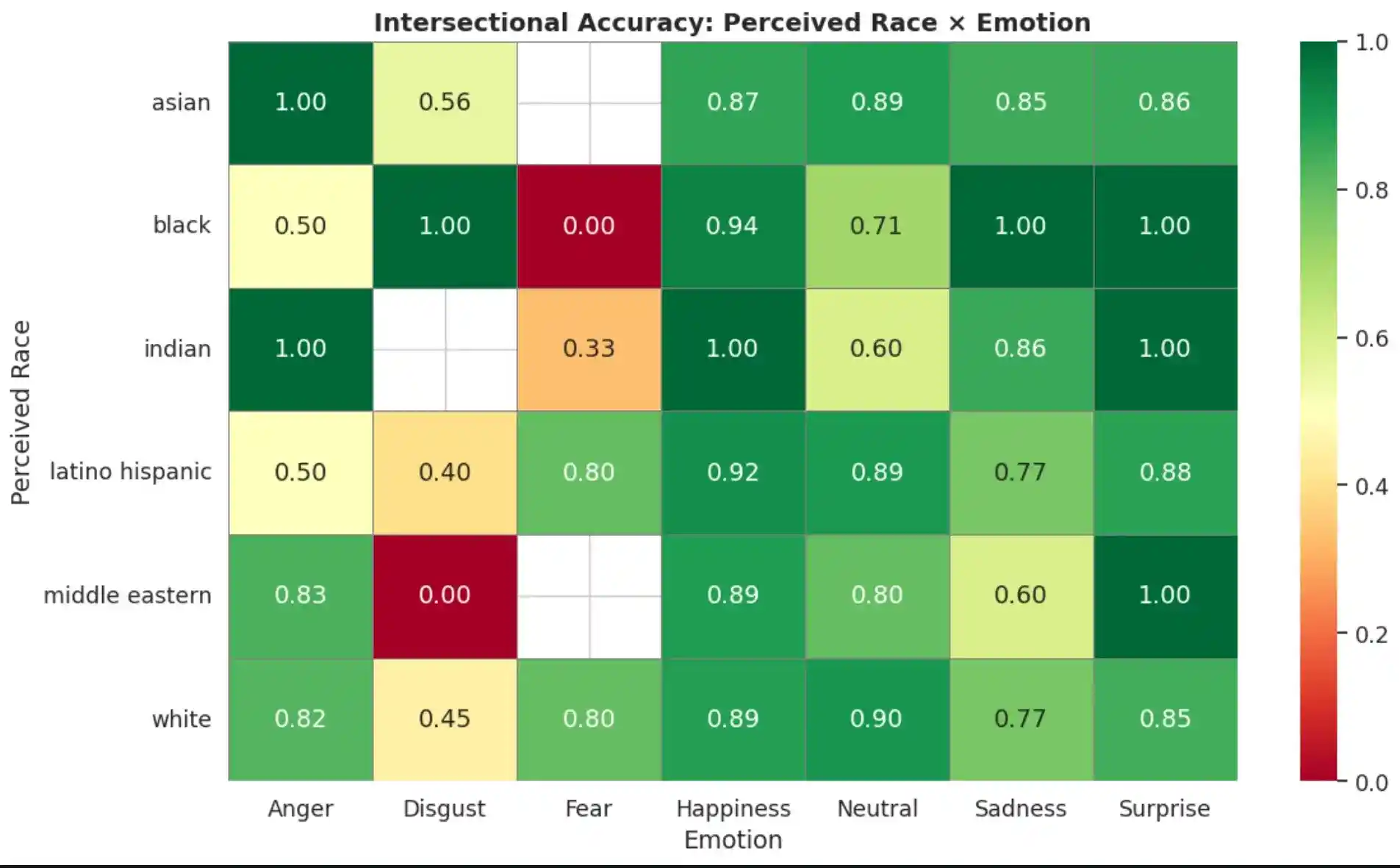 Heatmap showing accuracy for each Race × Emotion combination